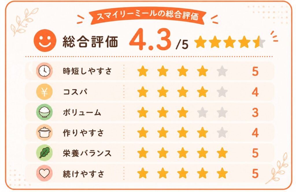 スマイリーミール総合評価