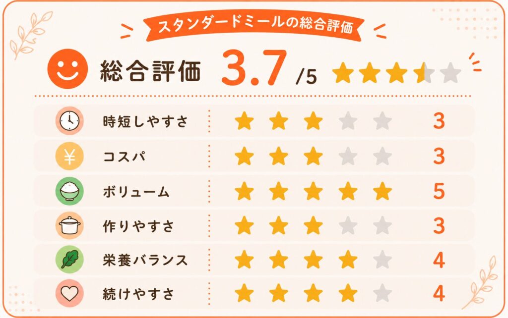 スタンダードミールの総合評価